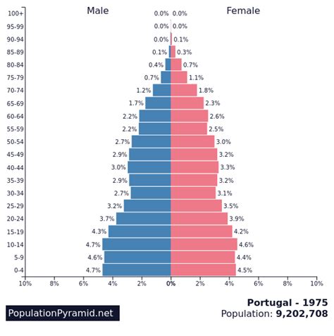 portugal population 1975